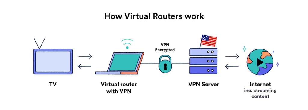 VPN для Смарт ТВ — как установить на телевизор? - Troywell VPN
